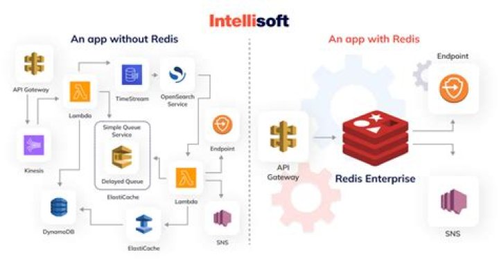 What is score in Redis