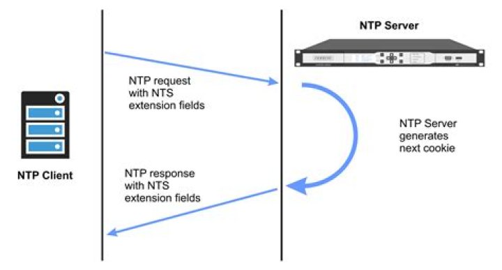 What is secure NTP