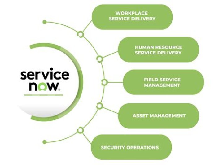 What is ServiceNow service management