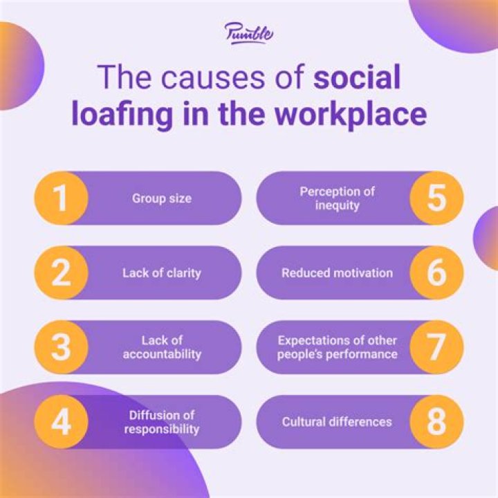 What is social loafing and why does it occur