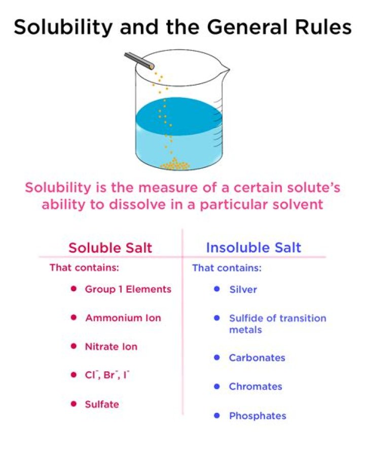 What is solubility of any substance