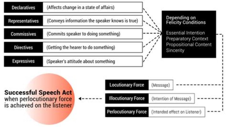 What is speech act theory in discourse analysis