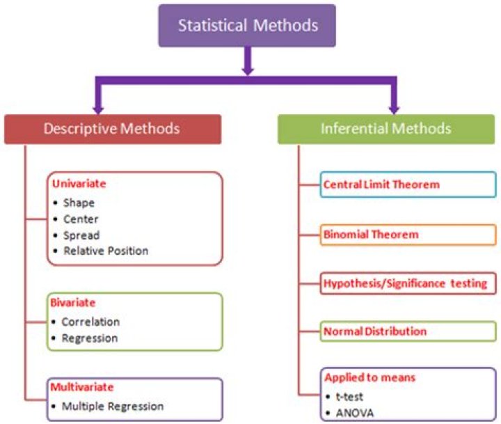 What is statistical methods in math