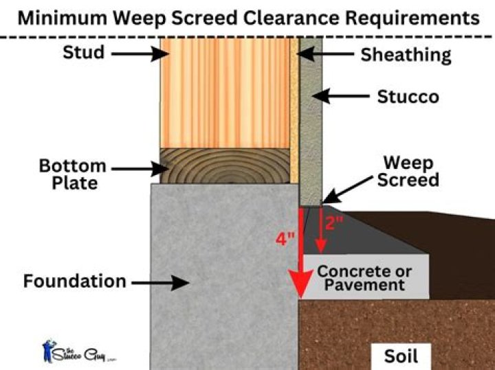 What is stucco weep screed
