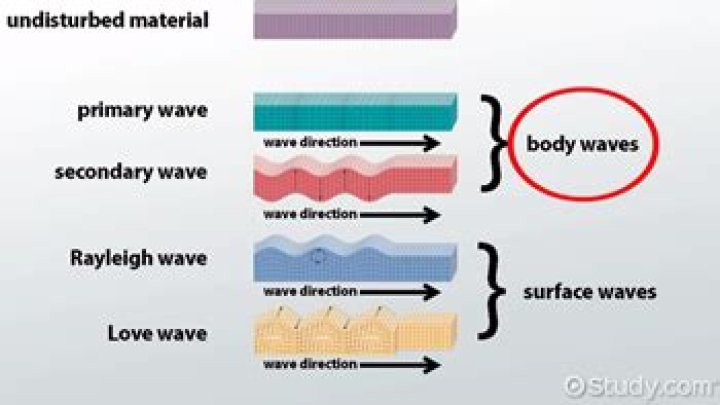 What is surface waves in science