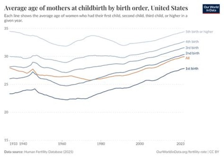 What is the average age of first time mothers in Australia