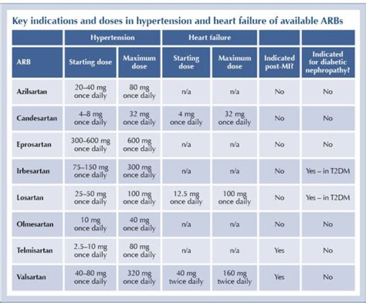 What is the best ARB medication