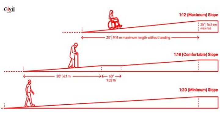 What is the best material for a ramp