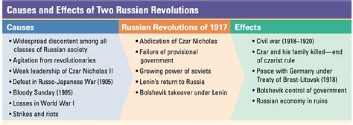 What is the cause of Russian revolution