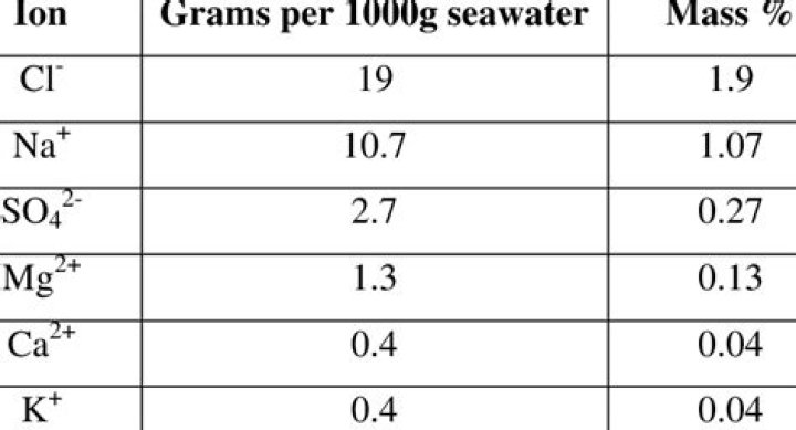 What is the chloride content of seawater