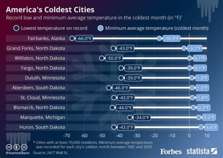 What is the coldest month in Dallas TX
