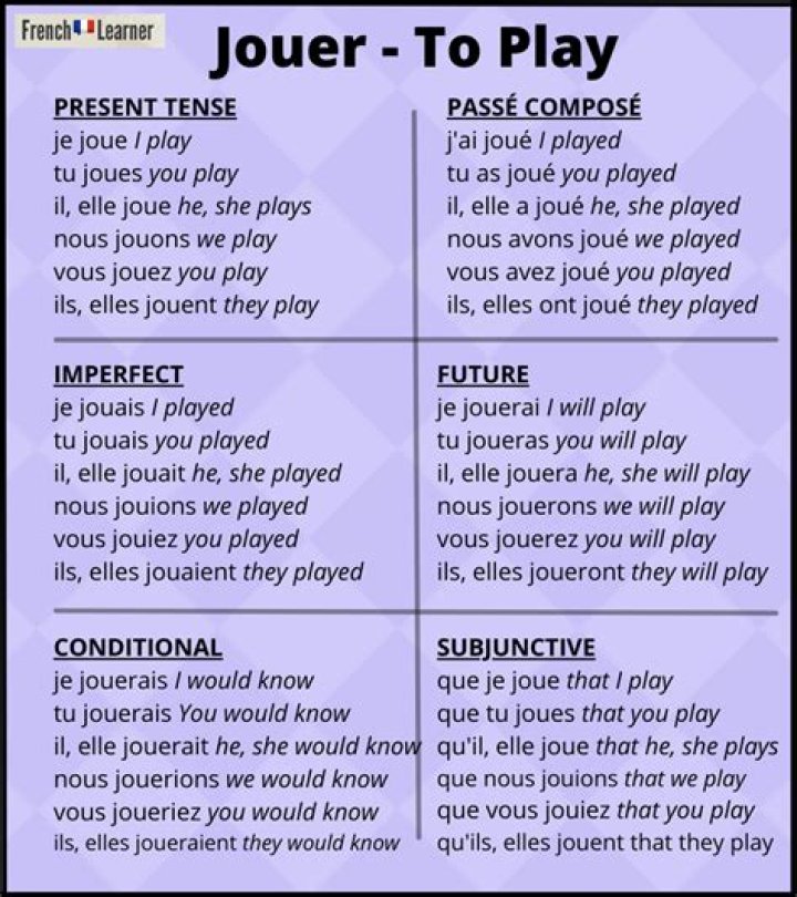 What is the conjugation of jouer