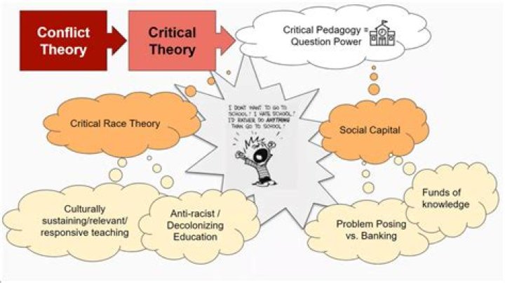 What is the critical theory in sociology