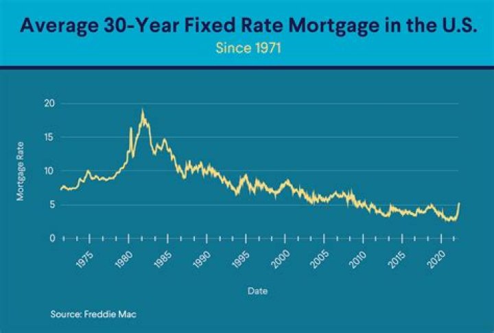 What is the current mortgage interest rate in Utah