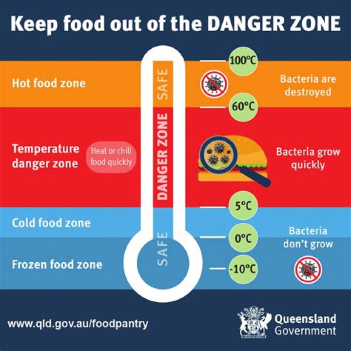 What is the danger zone in relation to potentially hazardous foods