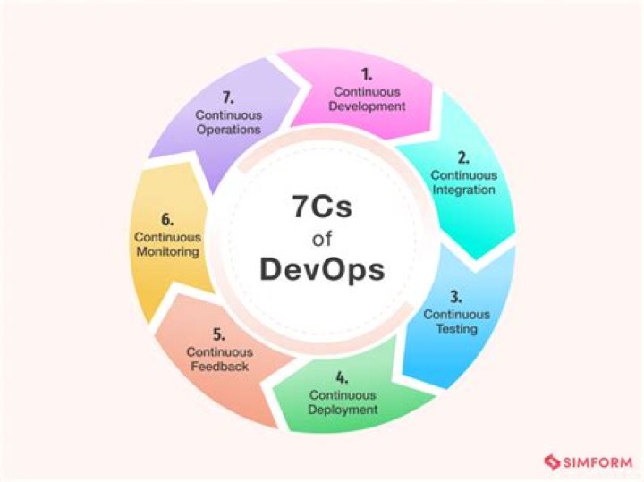 What is the DevOps lifecycle