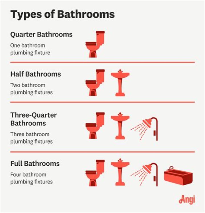 What is the difference between a half bath and a three quarter bath