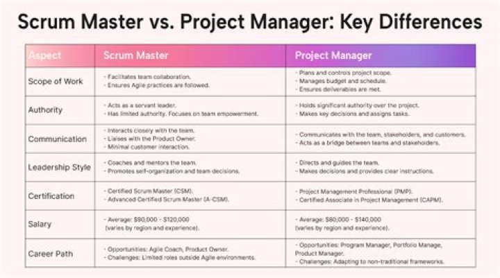 What is the difference between a project manager and a scrum master