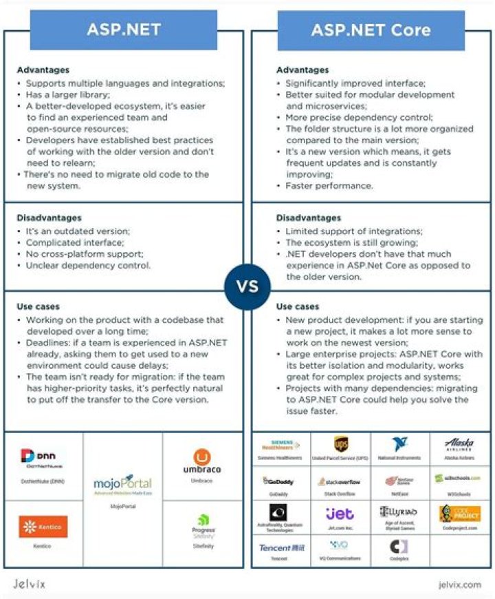 What is the difference between ASP NET core web application and ASP Net web application