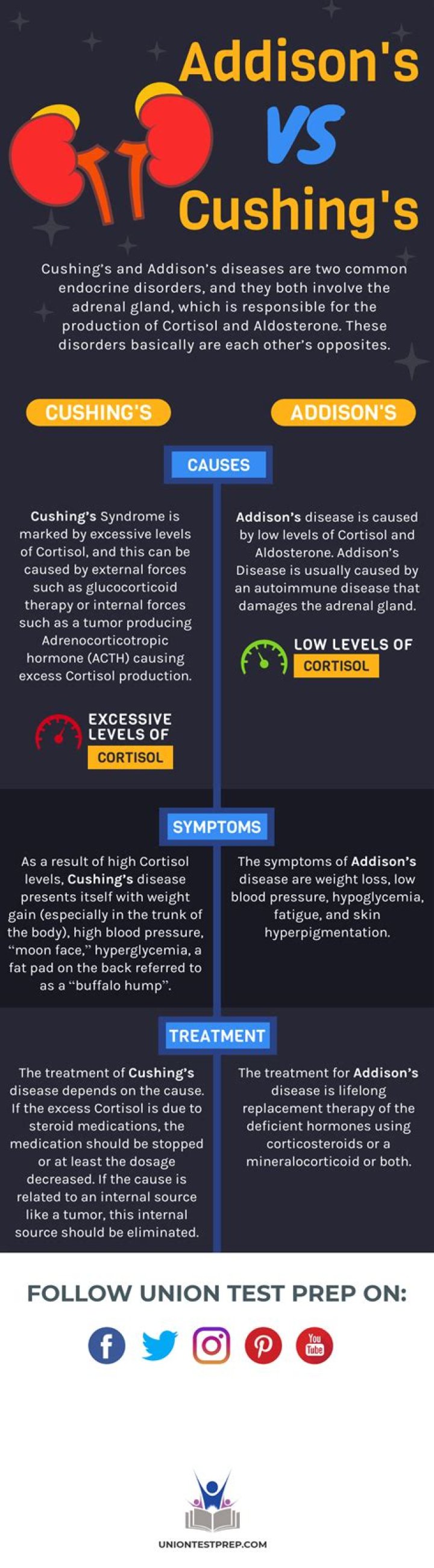What is the difference between Cushing and Addisons
