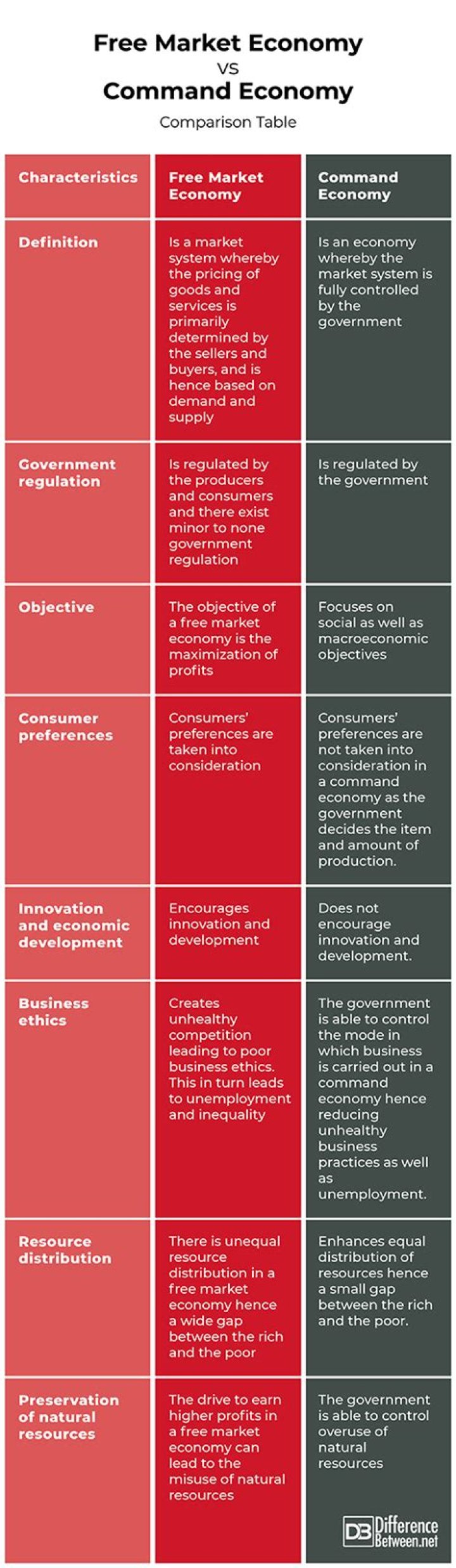 What is the difference between free market and command economy