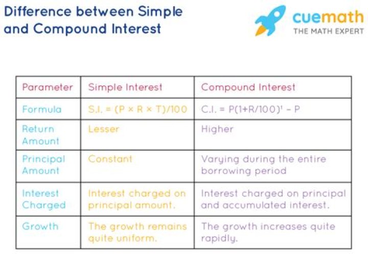 What is the difference between simple interest and compound interest