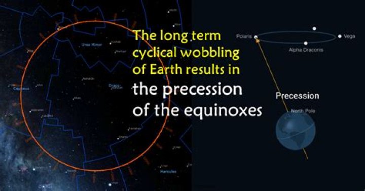 What is the effect of the precession of the equinoxes