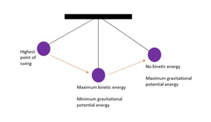 What is the energy of a pendulum at its highest point