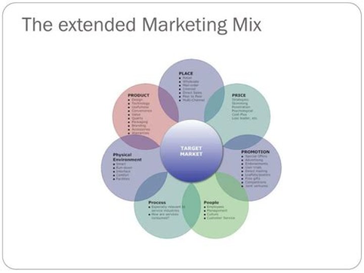 What is the extended marketing mix