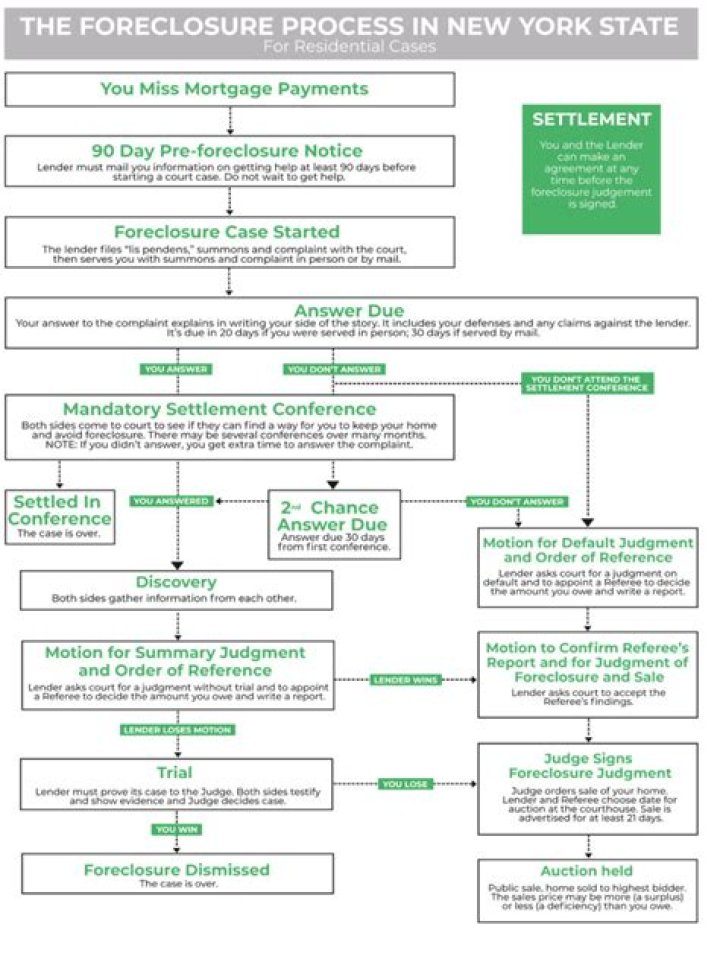 What is the foreclosure process in New York