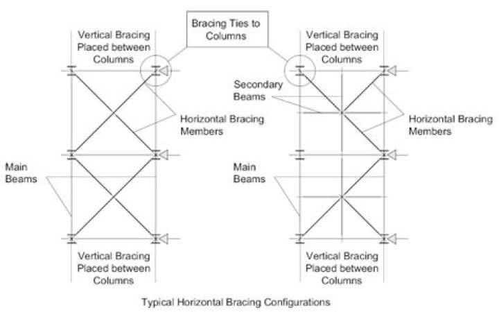 What is the function of horizontal truss bracing