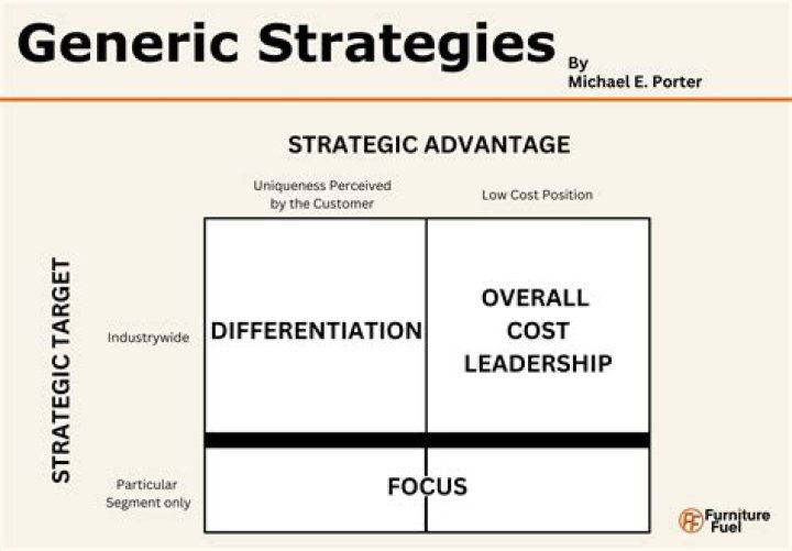 What is the generic competitive strategy