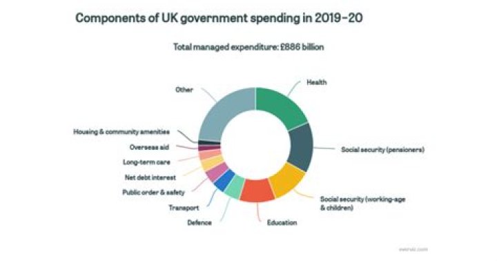 What is the government spending money on 2019