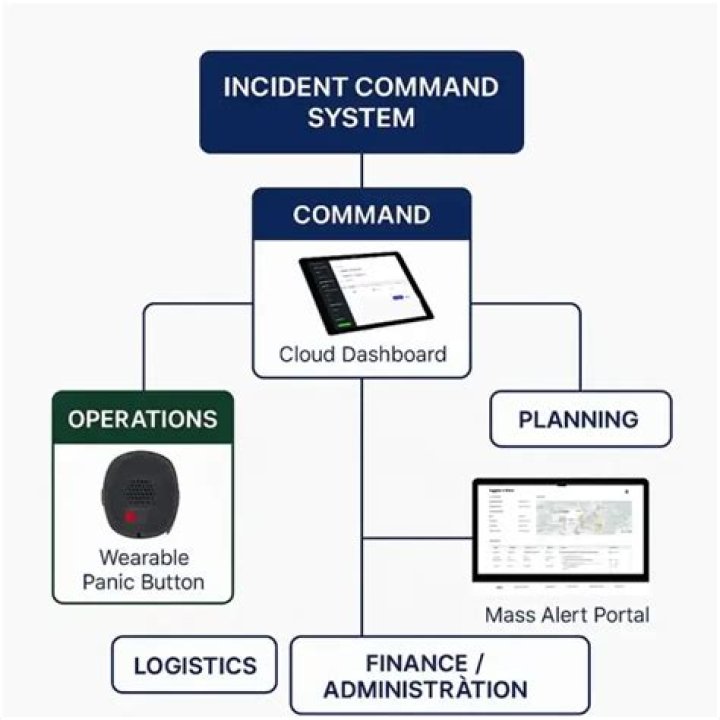 What is the incident command system and why was it originally developed