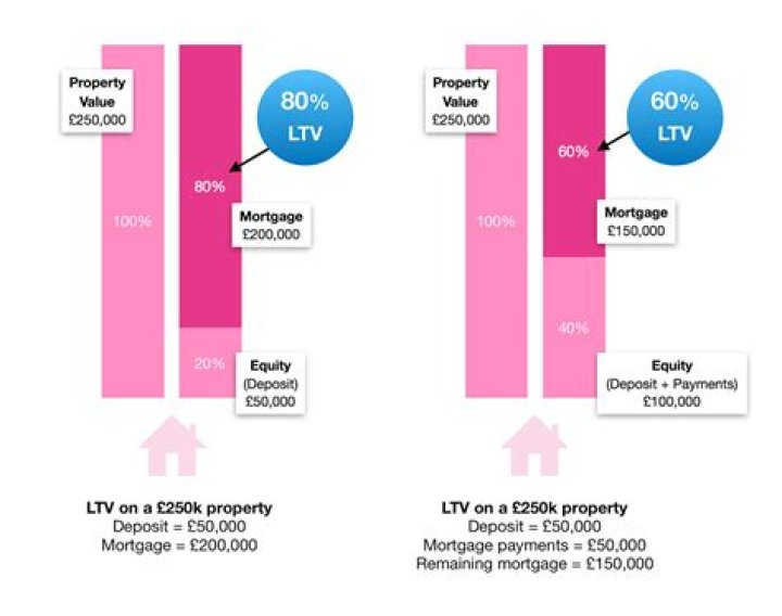 What is the interest rate on equity release