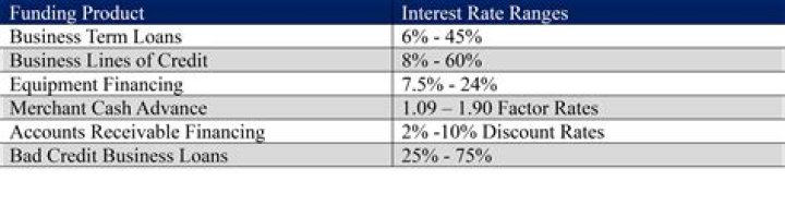 What is the interest rate on PF loan