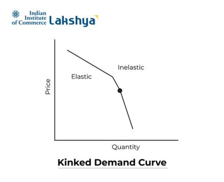What is the kinked demand theory