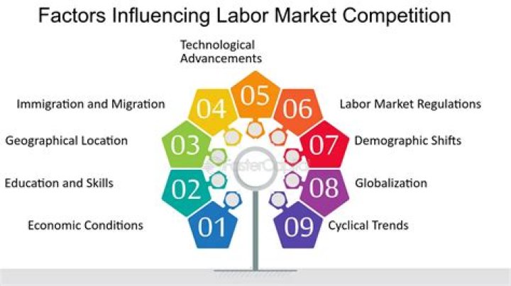 What is the labor market theory