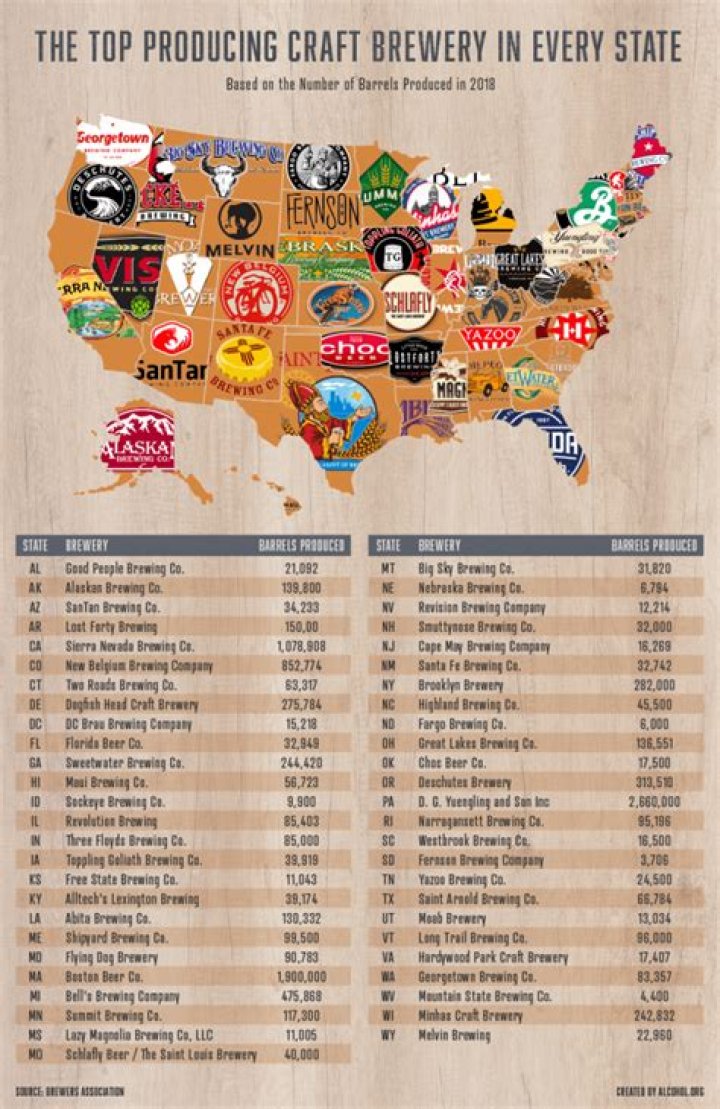 What is the largest craft brewery in the United States