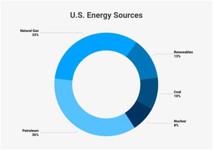 What is the largest single source of energy used in the United States