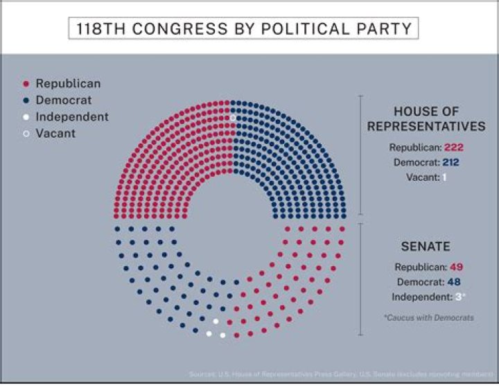 What is the majority party in Congress