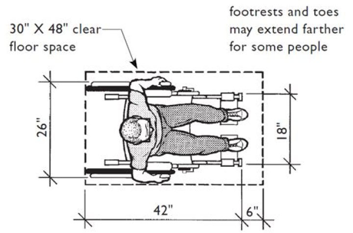 What is the minimum space required to turn 180 degrees in a standard wheelchair
