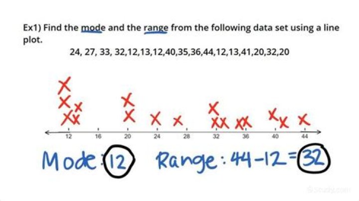 What is the mode on a line plot
