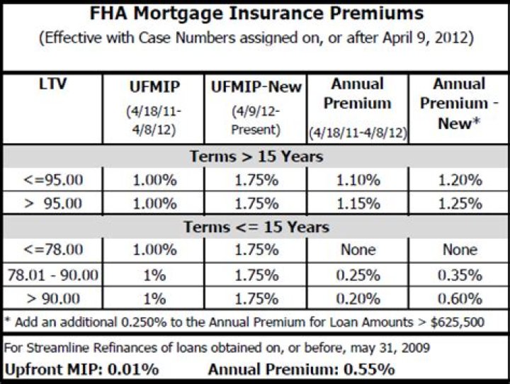 What is the monthly FHA MIP factor
