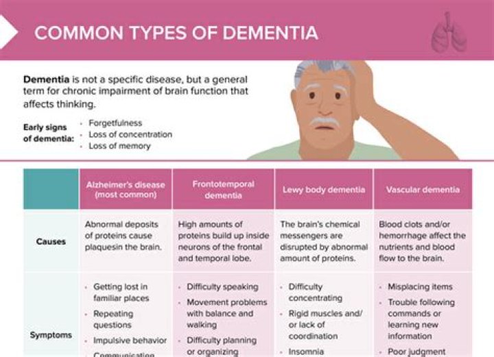What is the most common form of dementia in older adults