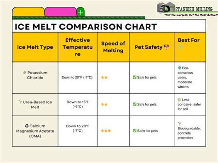 What is the most effective ice melt