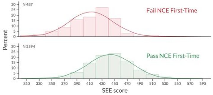 What is the NCE passing score