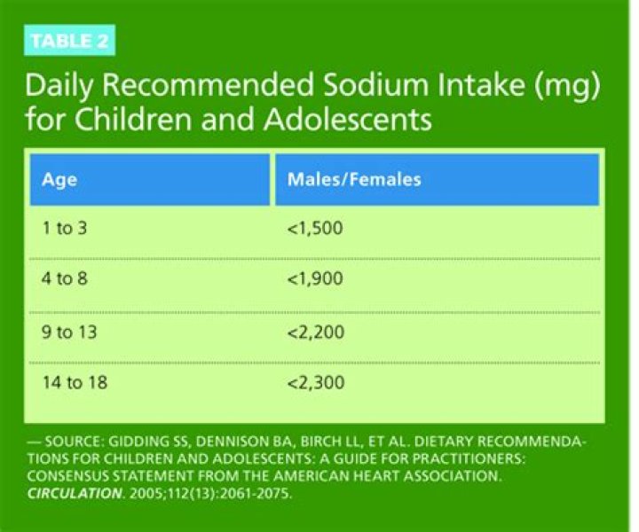 What is the normal sodium level for a child