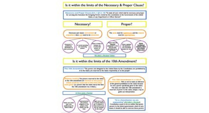 What is the objective of the Necessary and Proper Clause quizlet