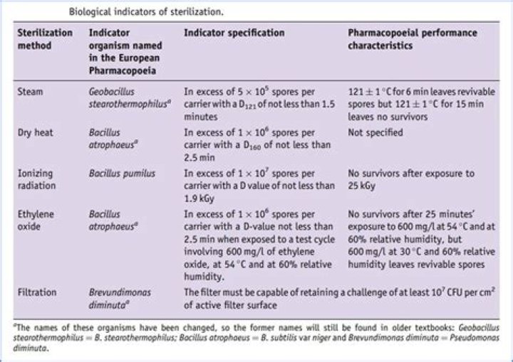 What is the purpose of a sterilization indicator